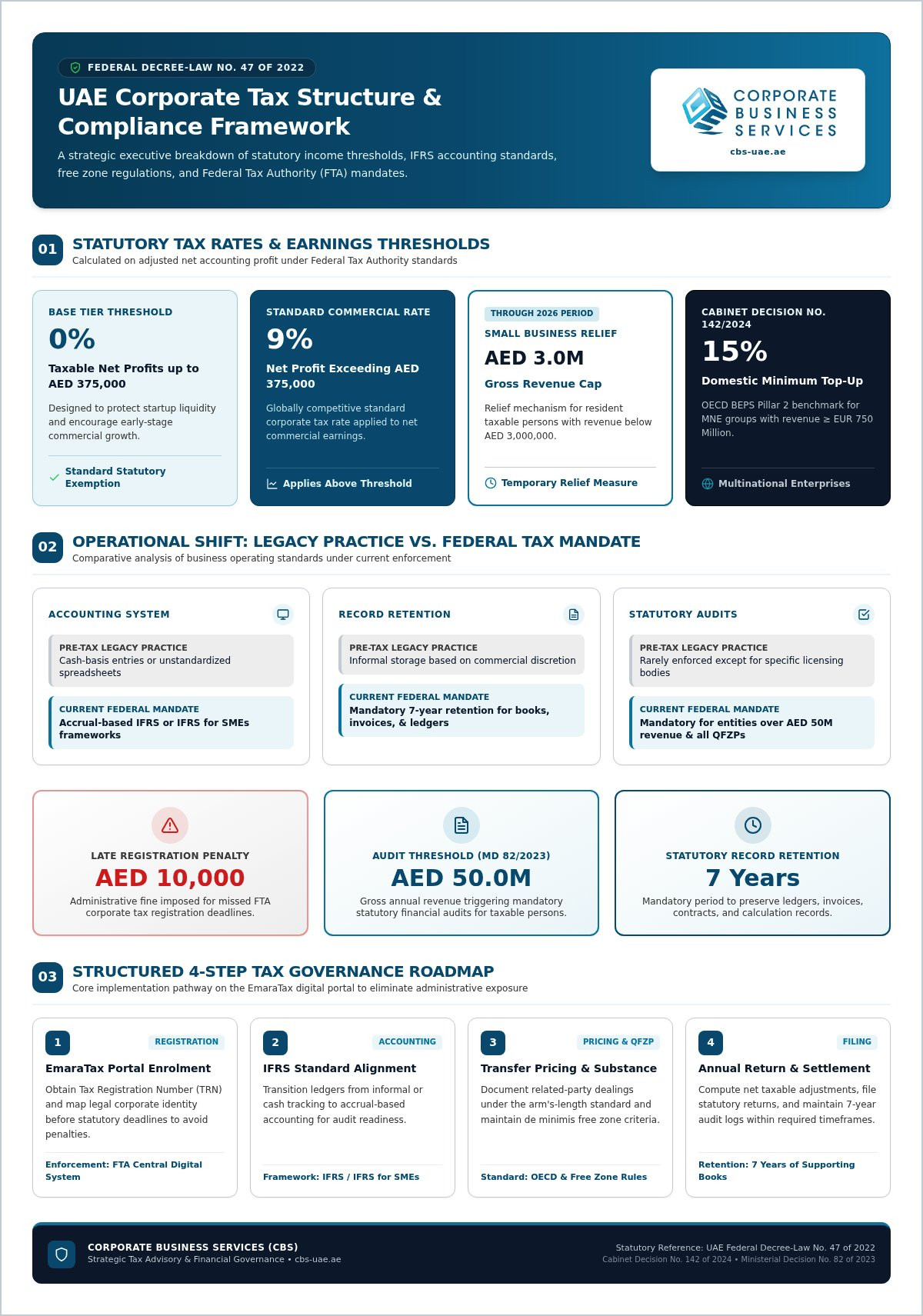Corporate Tax Impact on UAE Businesses: Strategic 2026 Analysis