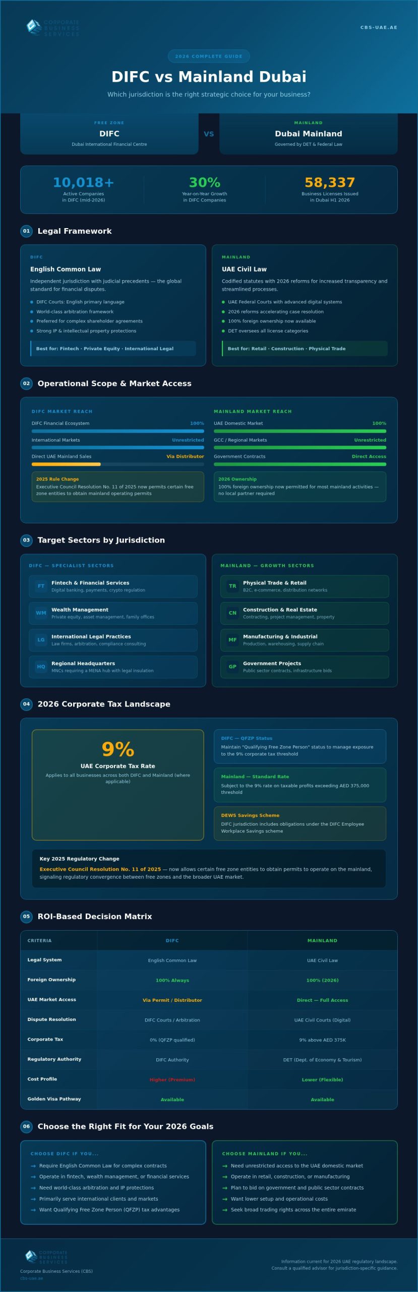 DIFC vs Mainland Dubai: The Strategic 2026 Comparison for International Investors