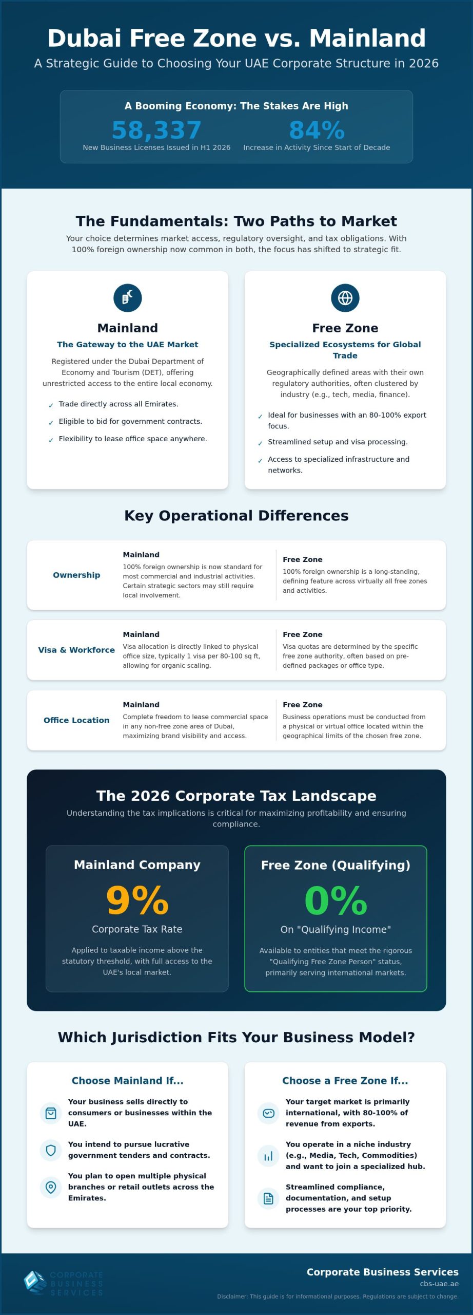 Dubai Free Zone vs Mainland: The Definitive 2026 Comparison Guide