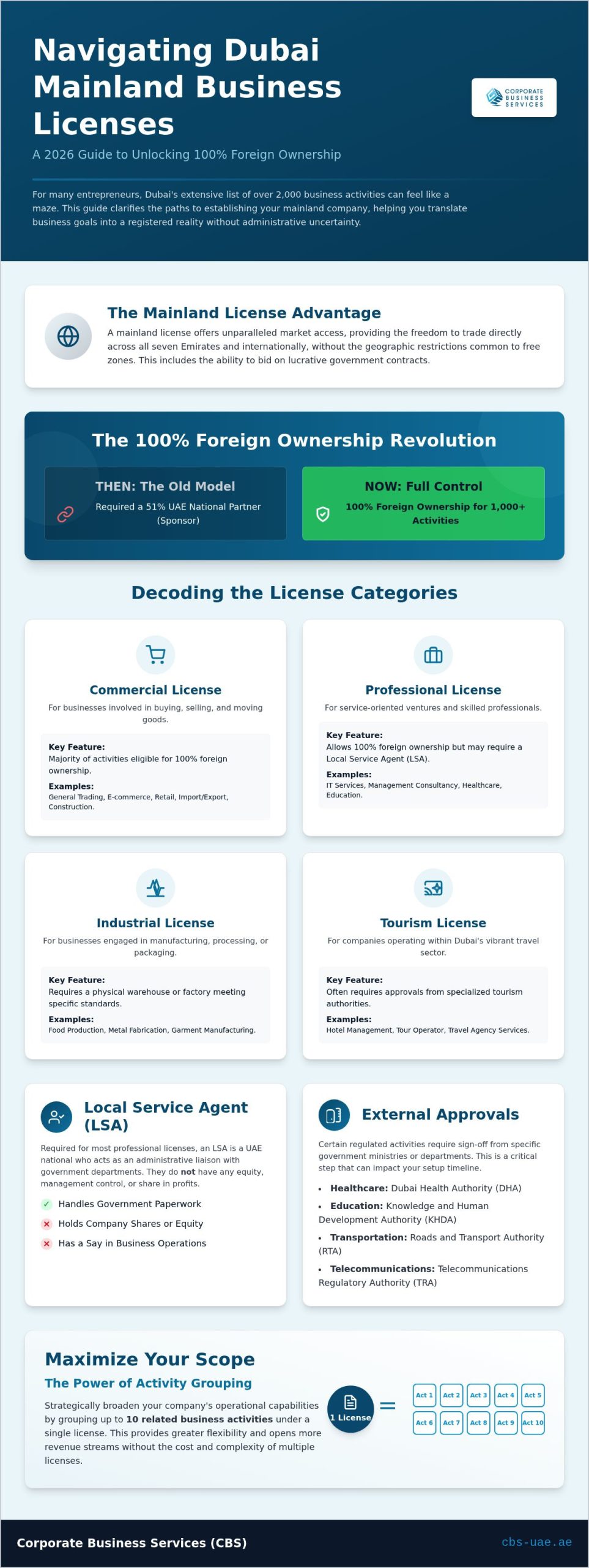 Dubai Mainland License Activities List: A Comprehensive 2026 Guide