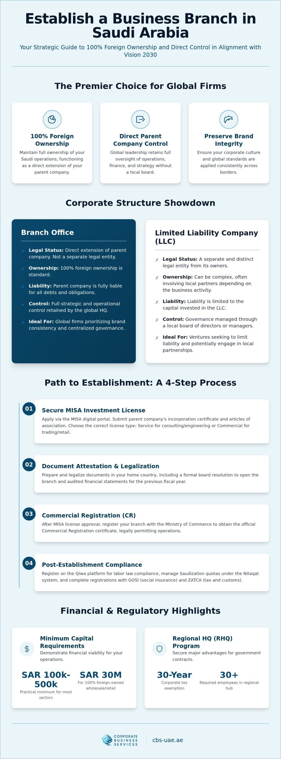 Establish a Branch in Saudi Arabia: The 2026 Corporate Reference Guide