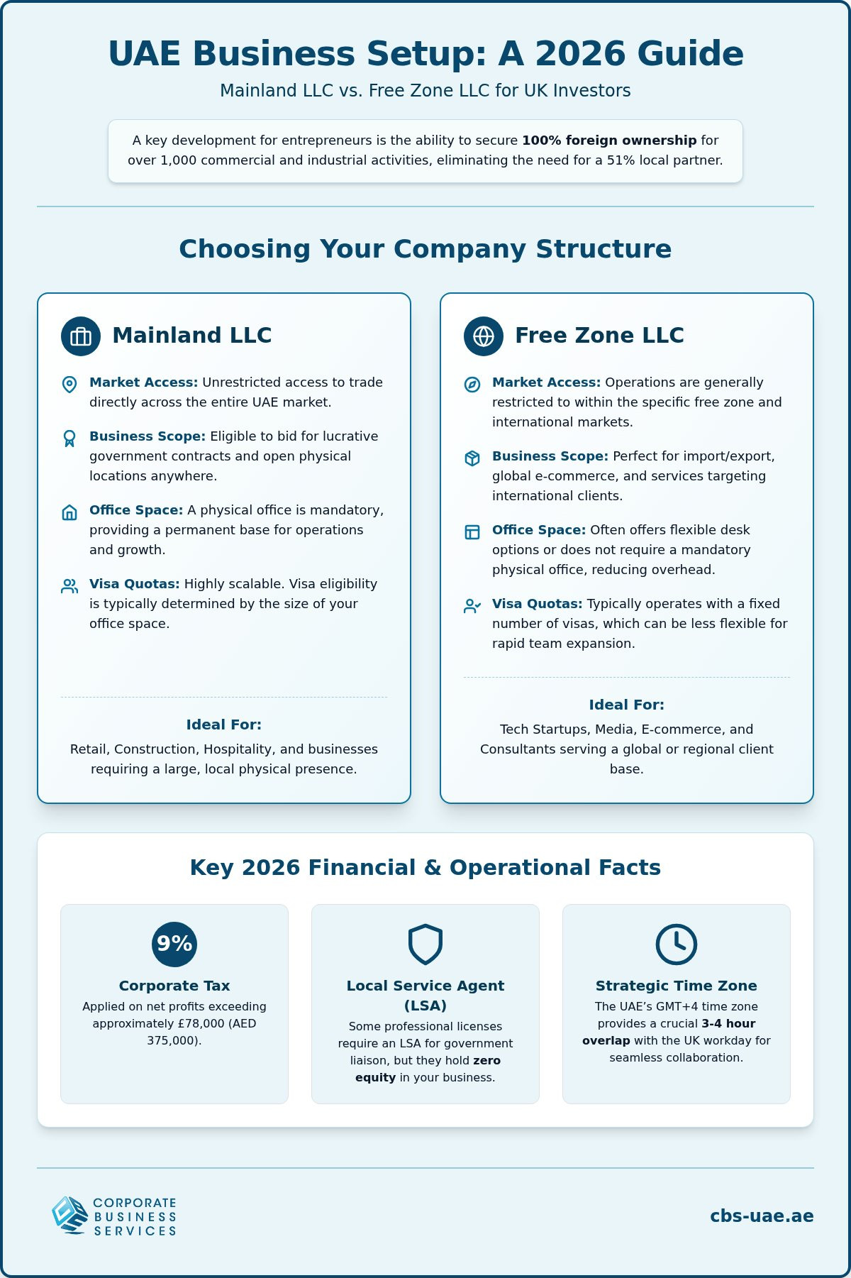 LLC Company Registration in Dubai: Step-by-Step for UK Owners
