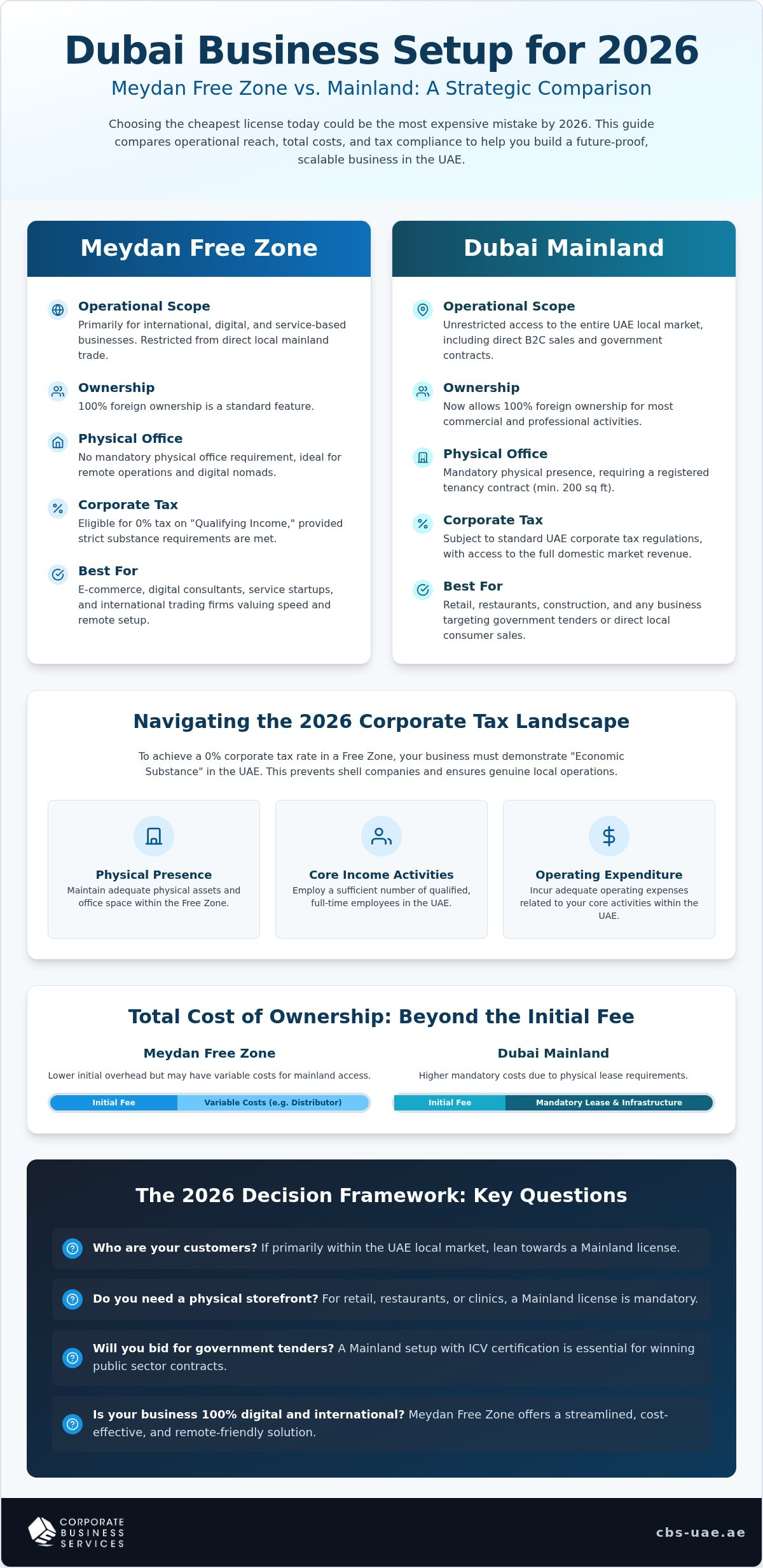 Meydan Free Zone vs Mainland: Choosing Your Dubai Business Setup in 2026