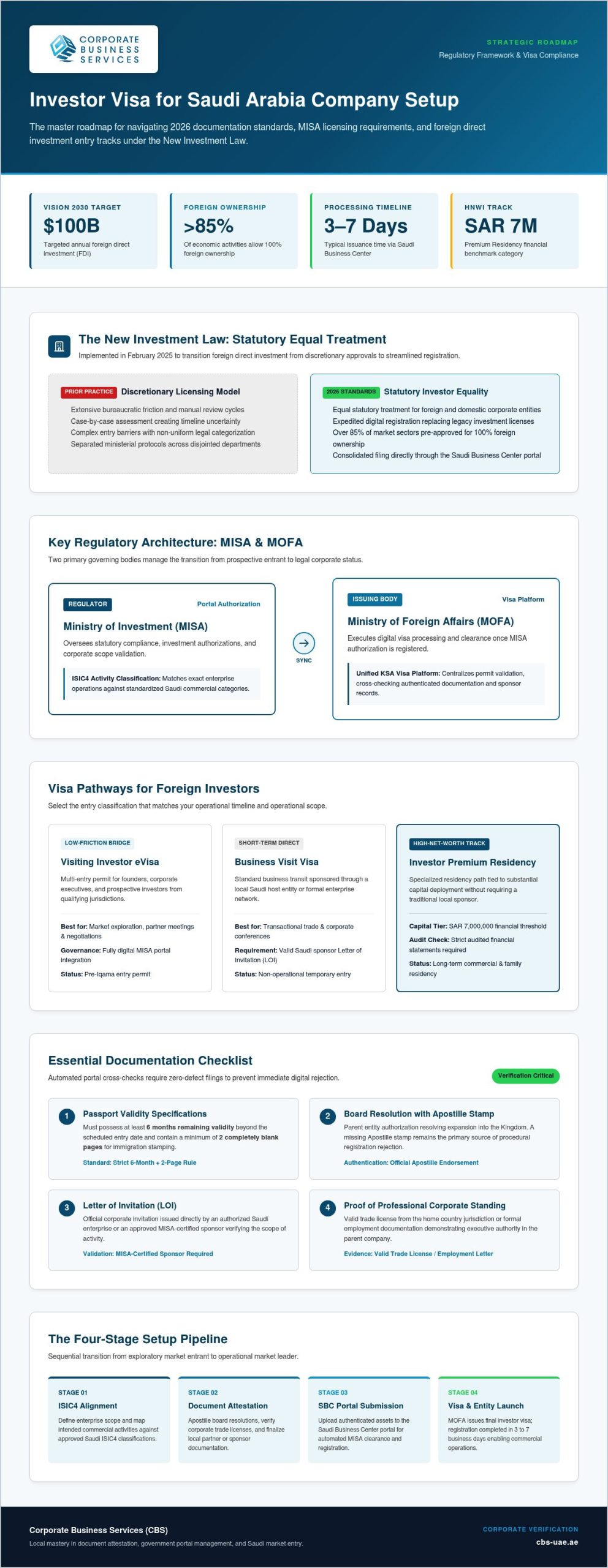 Saudi Business Visa Requirements: The 2026 Investor’s Checklist