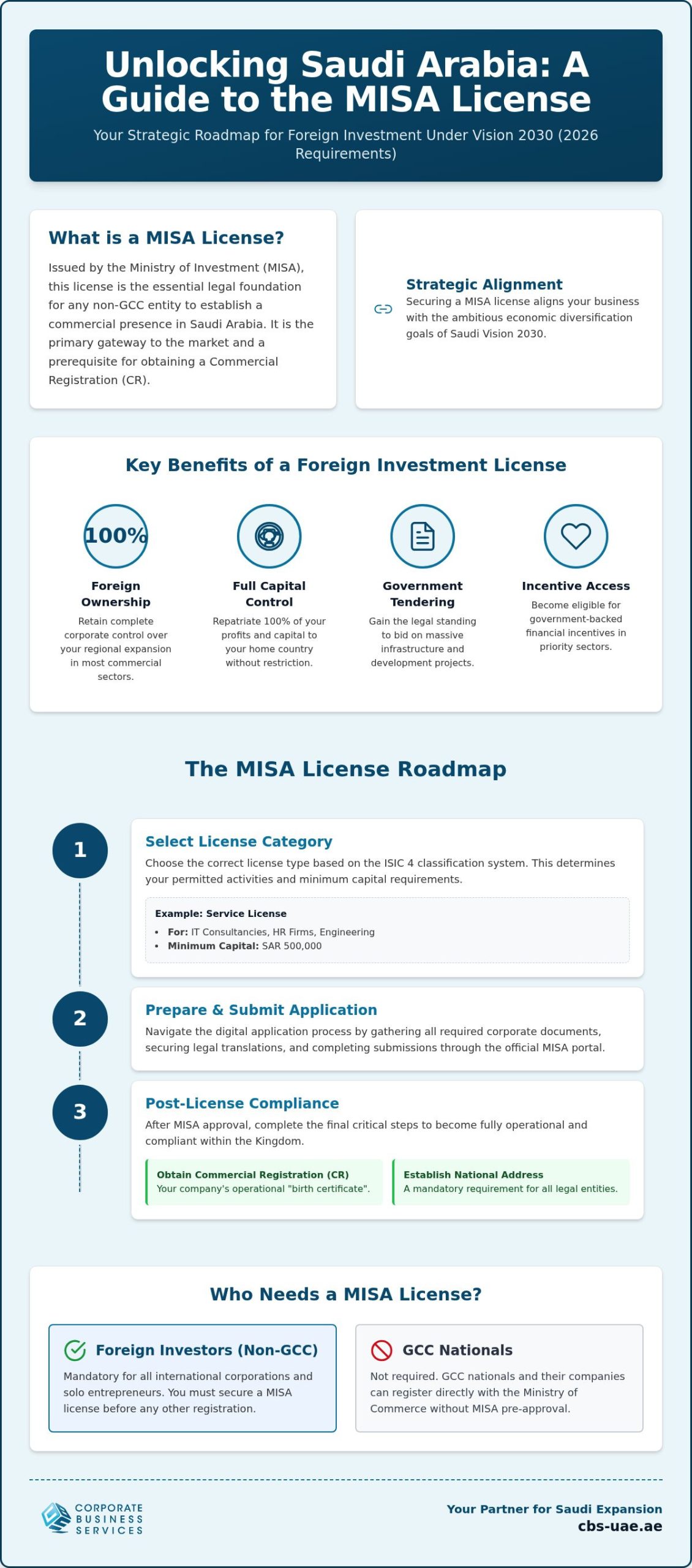 Securing a MISA License in Saudi Arabia: The 2026 Strategic Guide