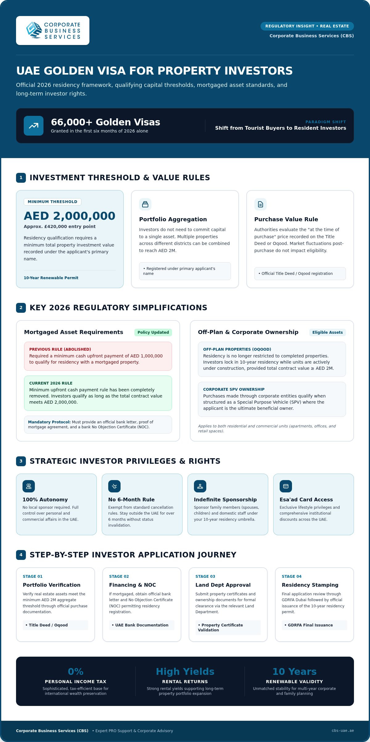 UAE Golden Visa for Property Investors: 2026 Guide