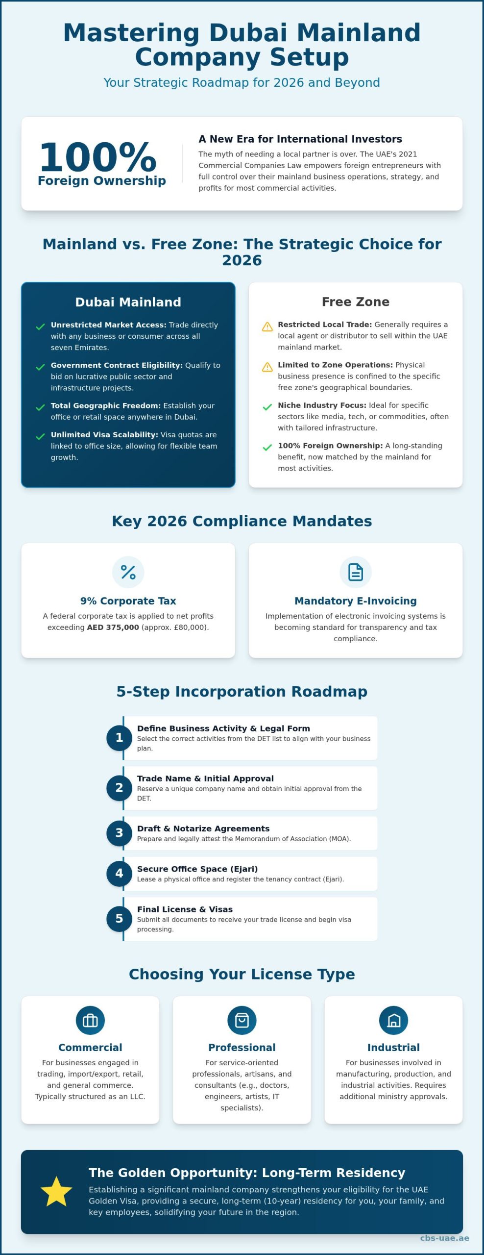 Mainland Company Formation in Dubai: The Complete 2026 Strategic Guide
