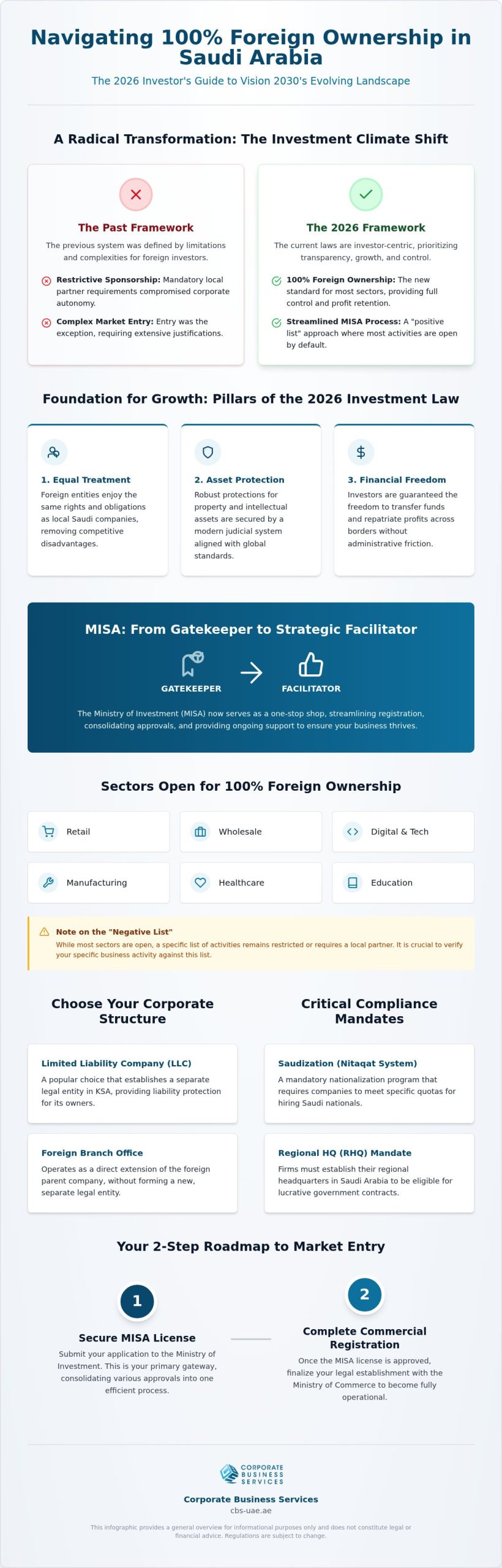 Saudi Arabia Foreign Ownership Laws: The 2026 Investor’s Reference
