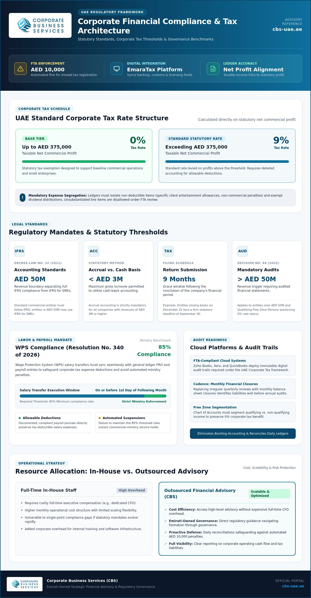 Accounting and Bookkeeping in Dubai: The Definitive 2026 Resource Guide