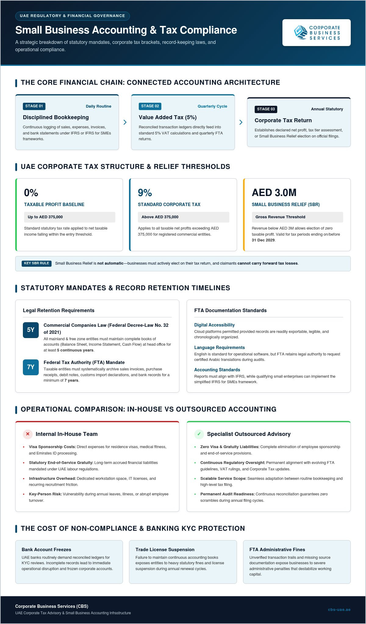 Small Business Accounting in Dubai: The Complete 2026 Compliance Checklist
