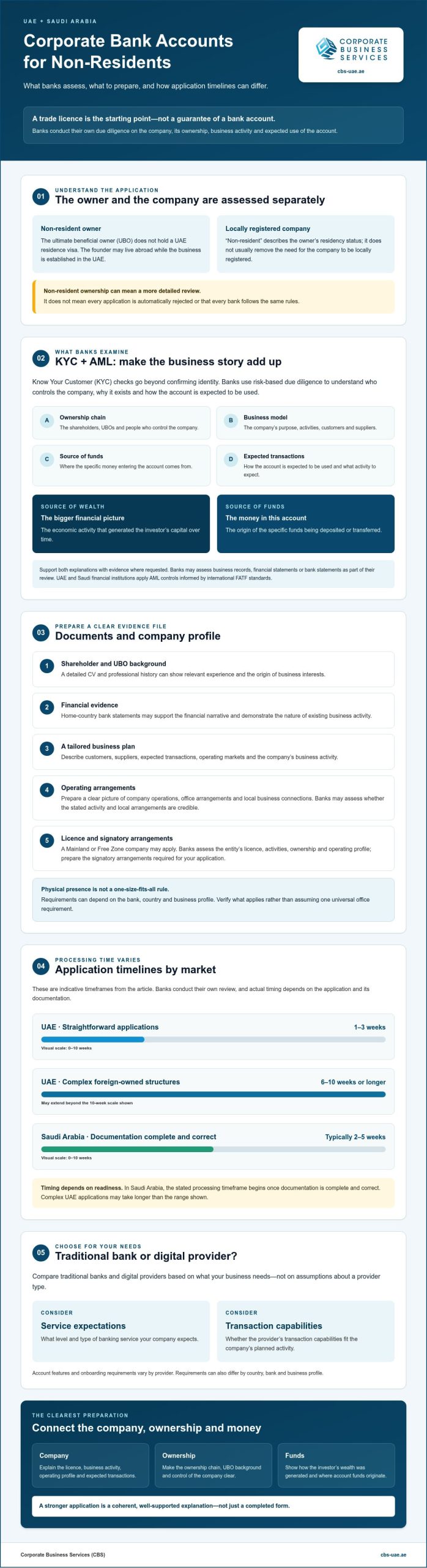 2026 UAE & Saudi Arabia Corporate Bank Account Guide